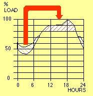 Typical electrical load profile