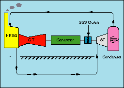 Single Shaft CCGT Arrangement using an SSS Clutch