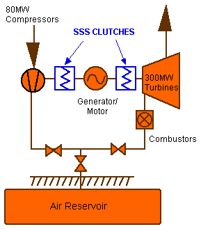 Simplified machinery arrangement of a CAES plant with SSS Clutches